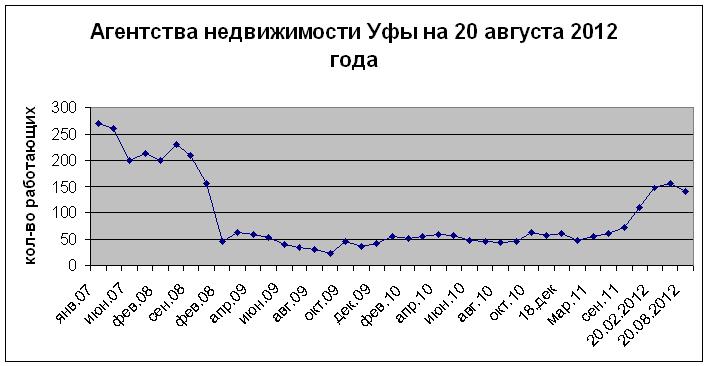 Сколько агентств недвижимости в Уфе. Август 2012